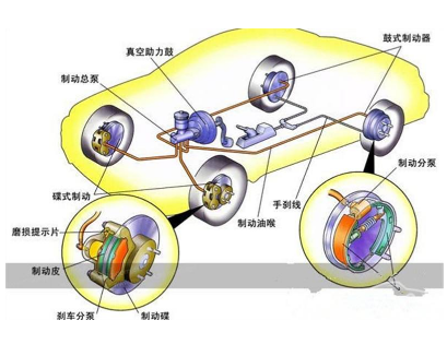 制动是什么意思 制动是刹车还是油门