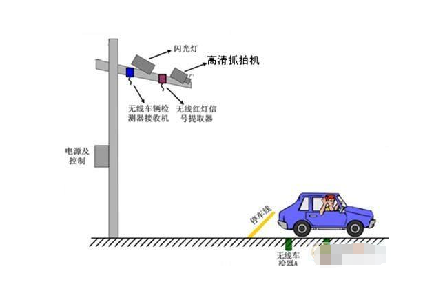 闯红灯拍照原理是怎样的