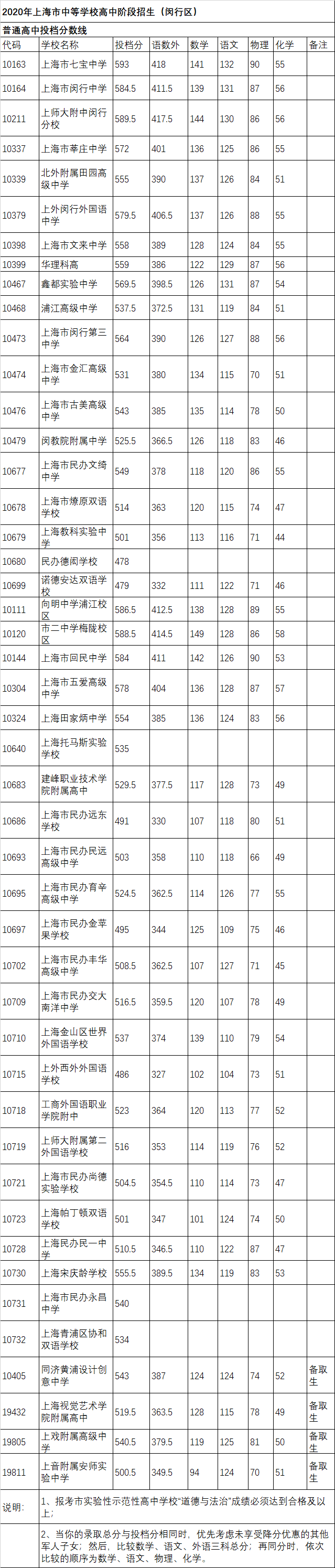 2020年上海中考闵行区1-15平行志愿录取分数线