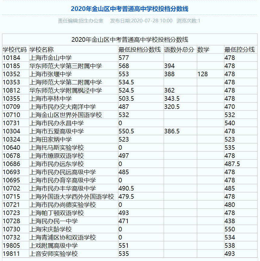 2020年上海中考金山区1-15平行志愿录取分数线