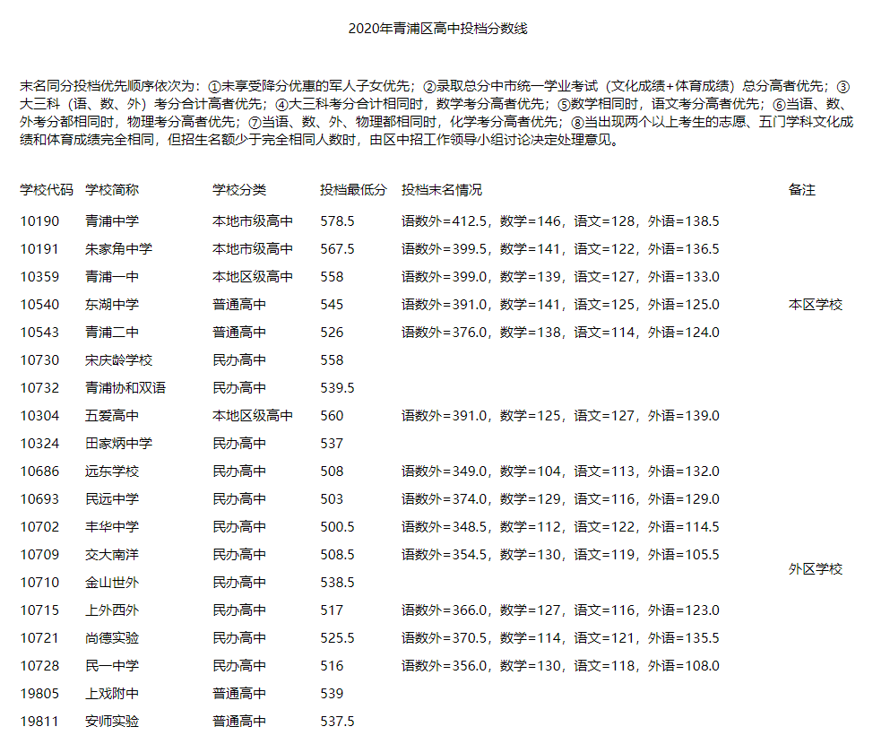 2020年上海中考青浦区1-15平行志愿录取分数线