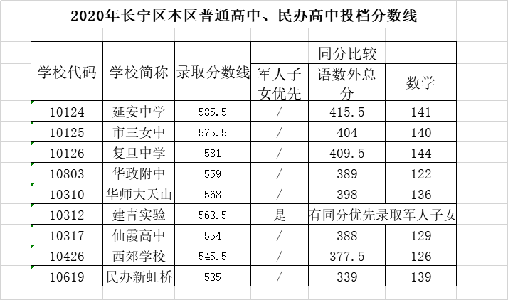 2020年上海中考长宁区本区1-15平行志愿录取分数线