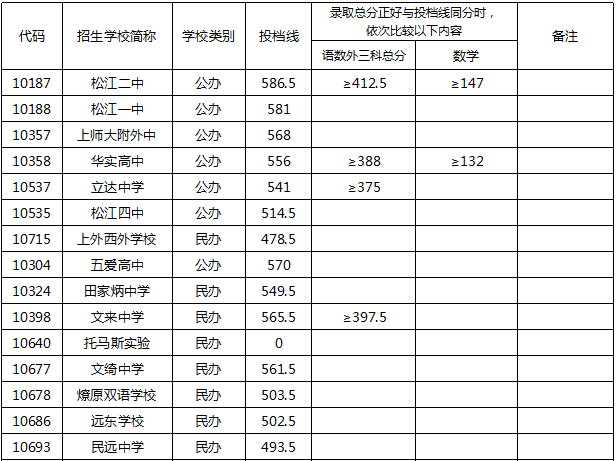 2020年上海中考松江区1-15平行志愿录取分数线