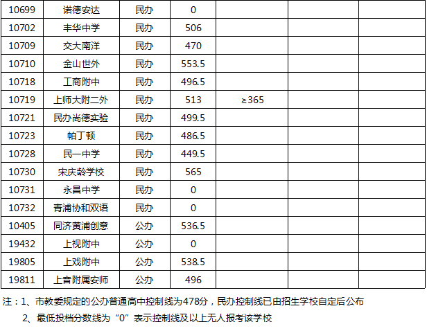 2020年上海中考松江区1-15平行志愿录取分数线