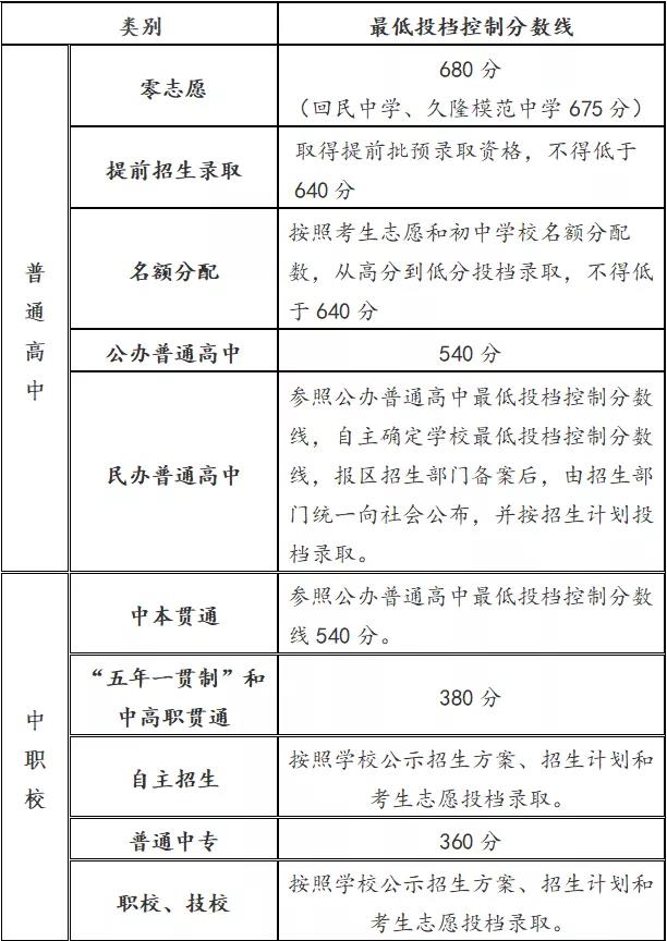 2021上海中考分数线与录取线