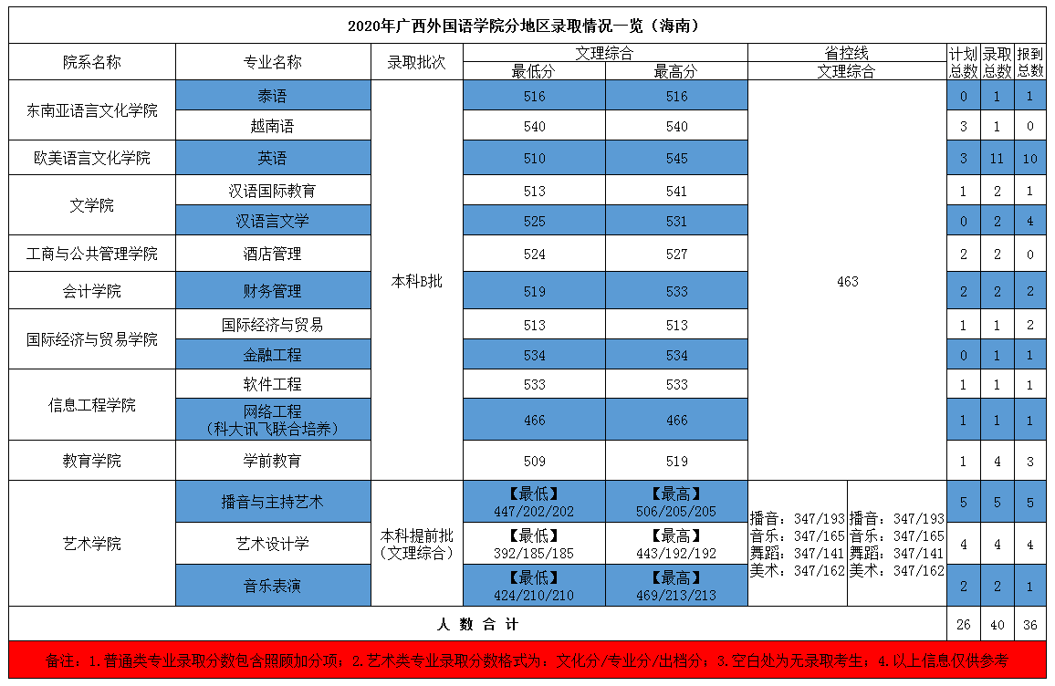 2021广西外国语学院录取分数线一览表（含2019-2020历年）