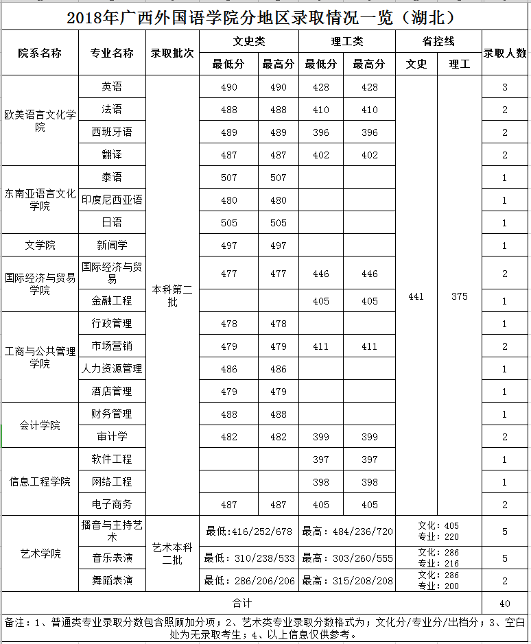 2021广西外国语学院录取分数线一览表（含2019-2020历年）