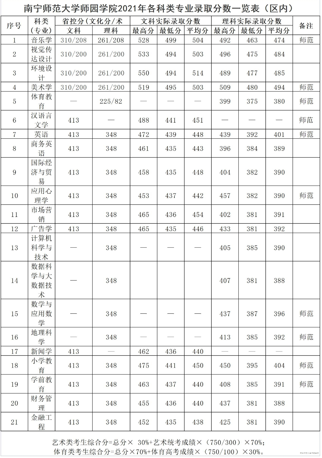 2021南宁师范大学师园学院录取分数线一览表（含2019-2020历年）