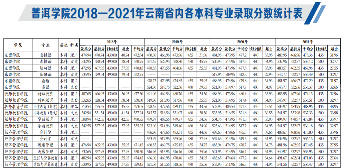 2021普洱学院录取分数线一览表（含2019-2020历年）