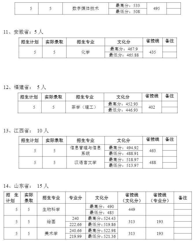 2021普洱学院录取分数线一览表（含2019-2020历年）