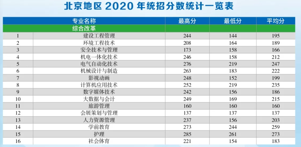 2021首钢工学院录取分数线一览表（含2019-2020历年）