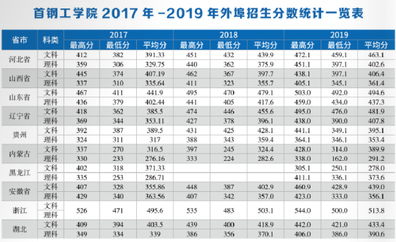 2021首钢工学院录取分数线一览表（含2019-2020历年）