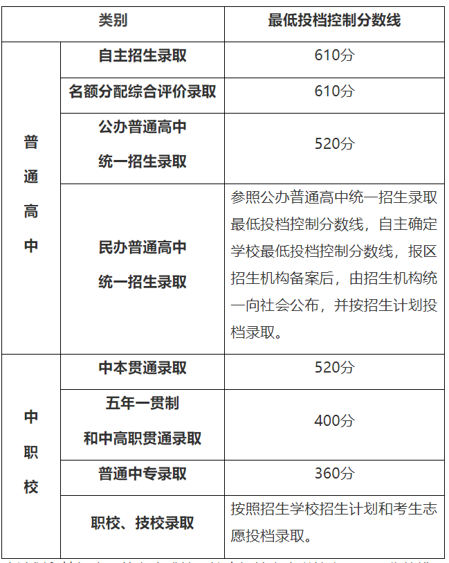 2022上海中考录取分数线