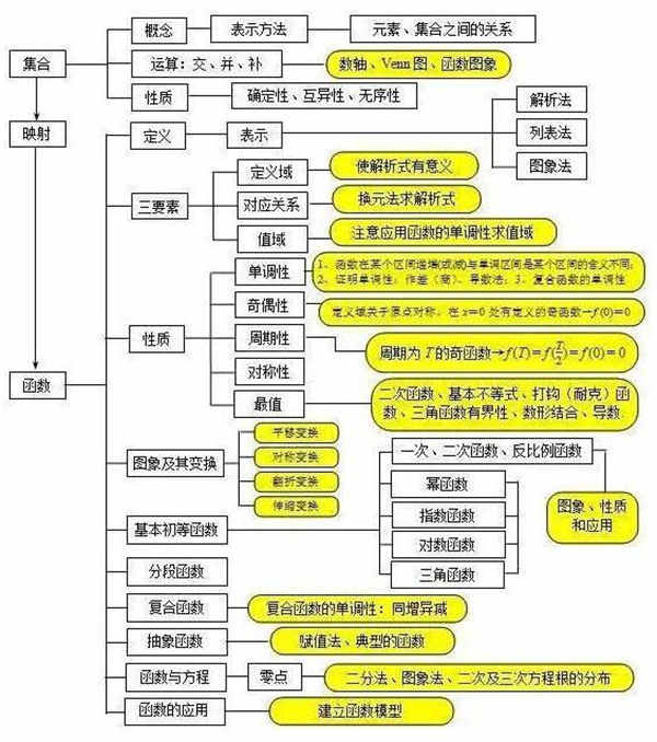 高一数学必修一知识点