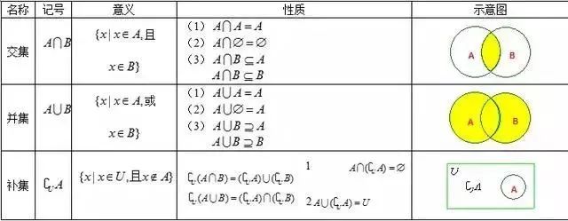 交集、并集、补集