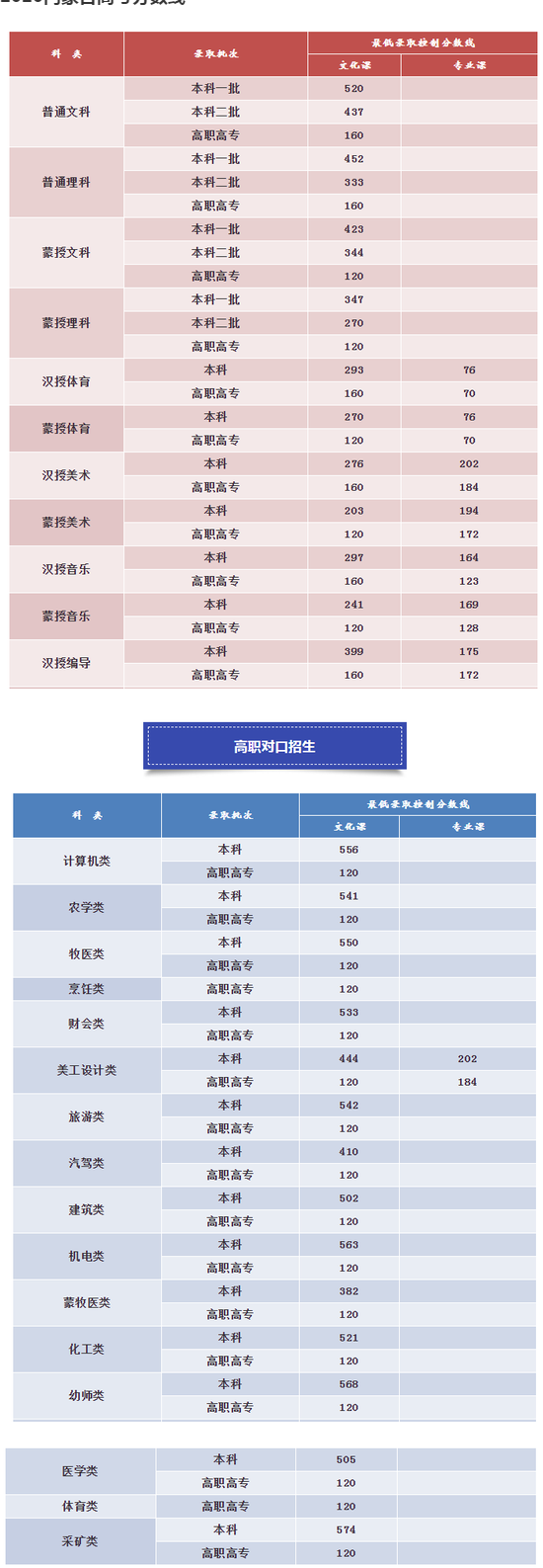 2020内蒙古高考分数线