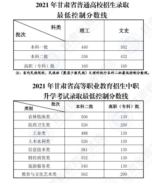 2021年甘肃高考分数线