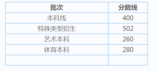 2020上海高考分数线