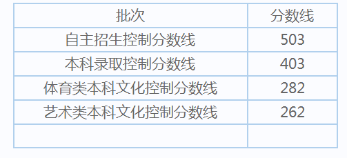 2019上海高考分数线