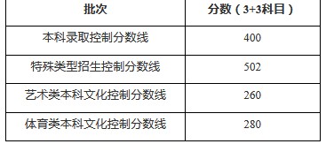 2020年上海高考分数线