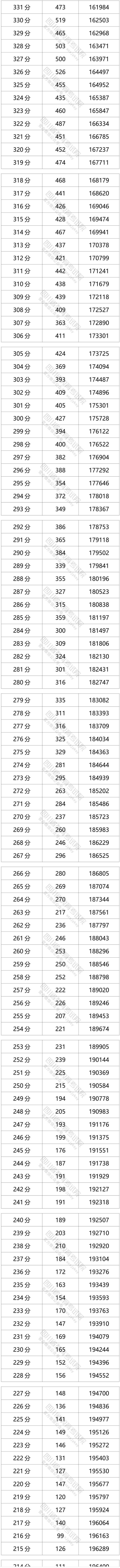 2021四川省文科一分一段表