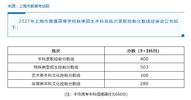 2021上海高考分数线