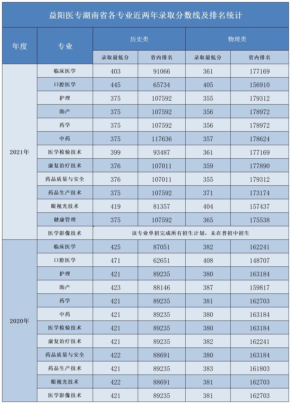 2021益阳医学高等专科学校录取分数线一览表（含2019-2020历年）