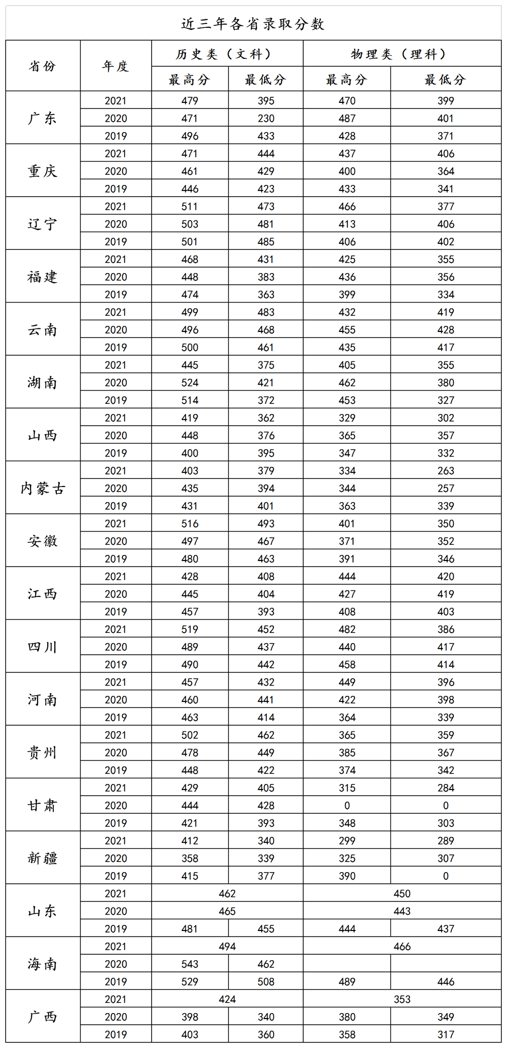 2021益阳医学高等专科学校录取分数线一览表（含2019-2020历年）