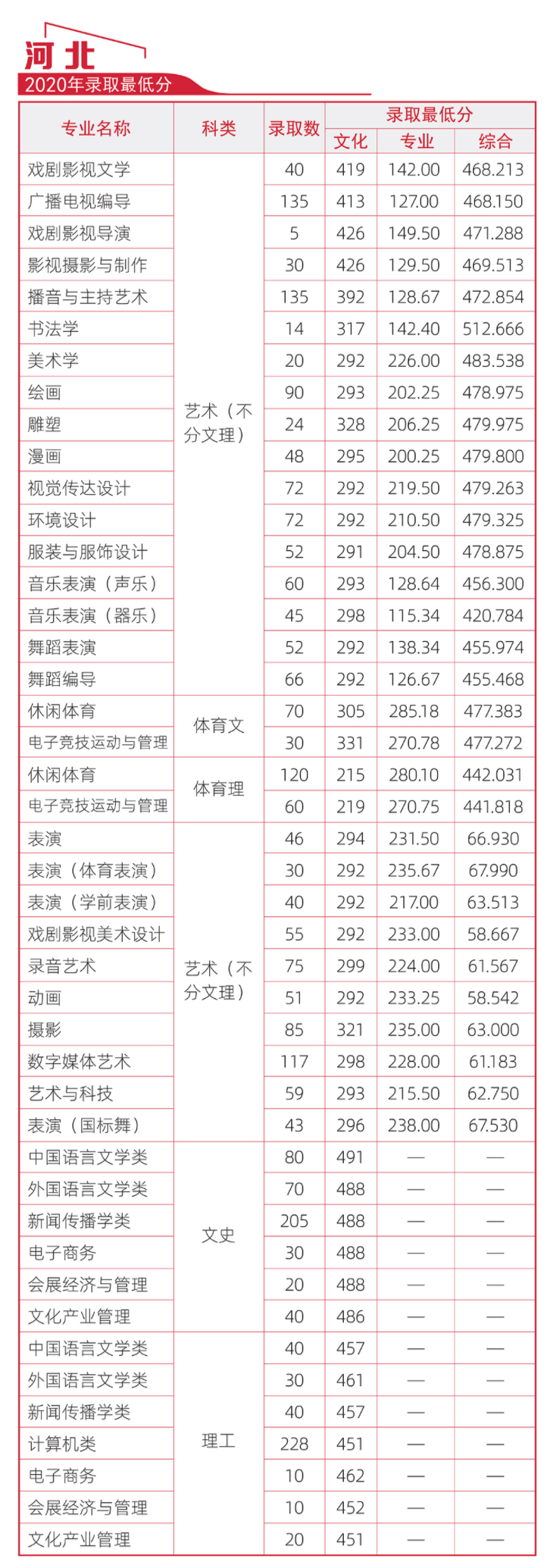 2021河北传媒学院录取分数线一览表（含2019-2020历年）