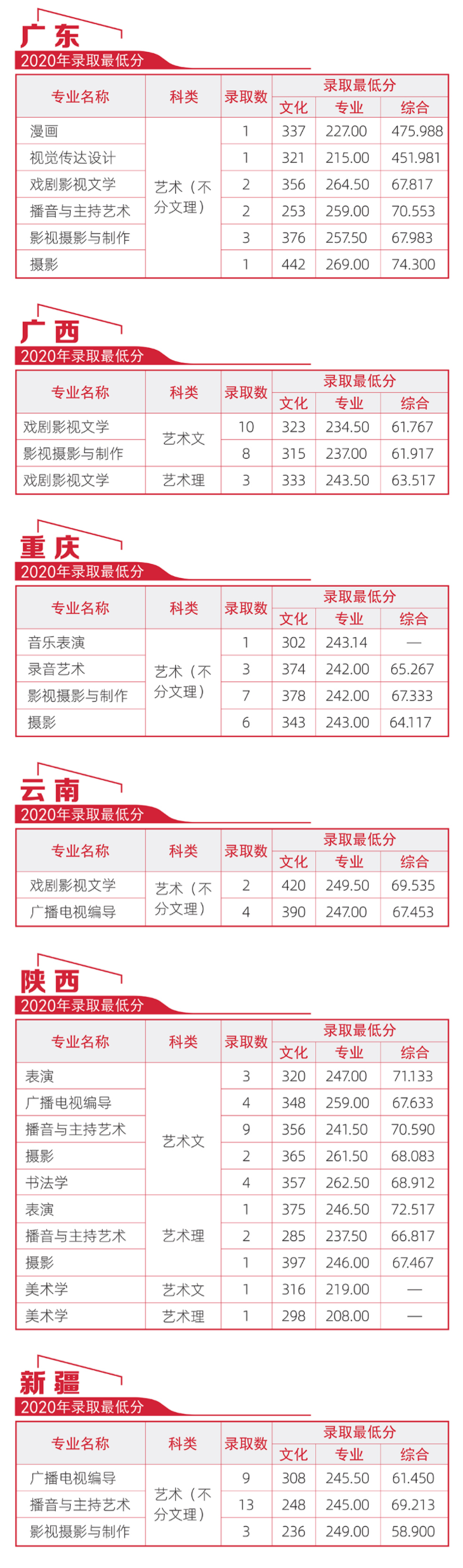 2021河北传媒学院录取分数线一览表（含2019-2020历年）