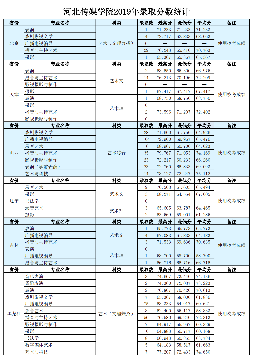 2021河北传媒学院录取分数线一览表（含2019-2020历年）