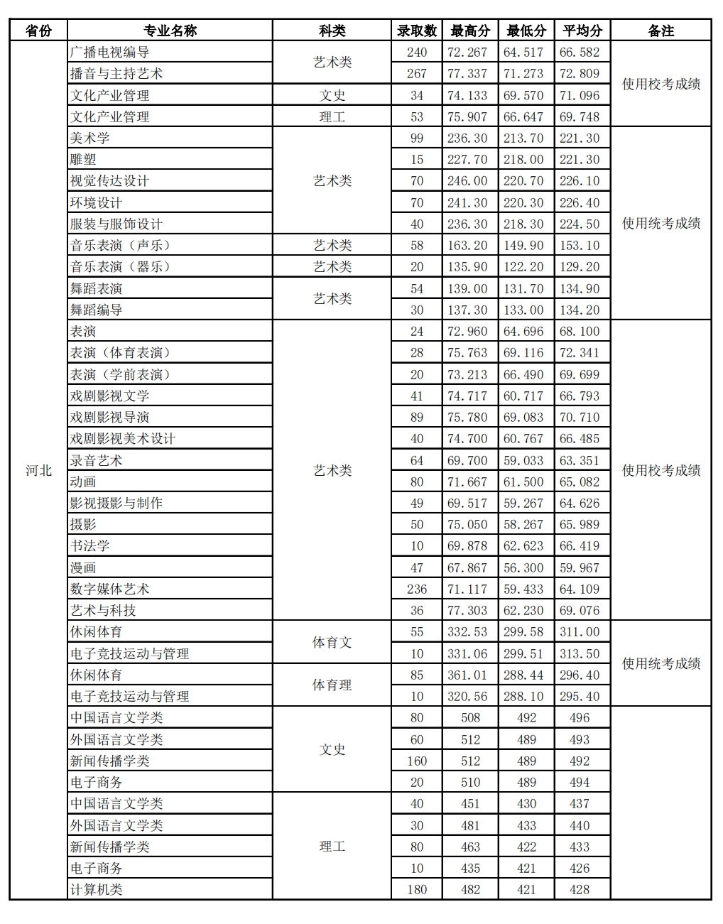 2021河北传媒学院录取分数线一览表（含2019-2020历年）