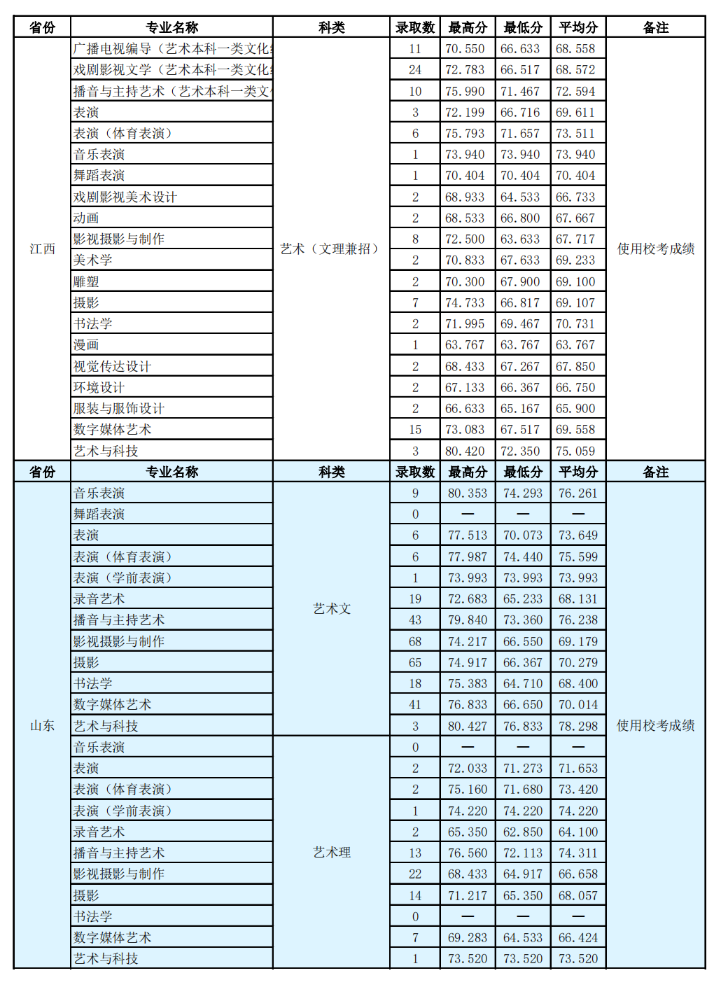 2021河北传媒学院录取分数线一览表（含2019-2020历年）