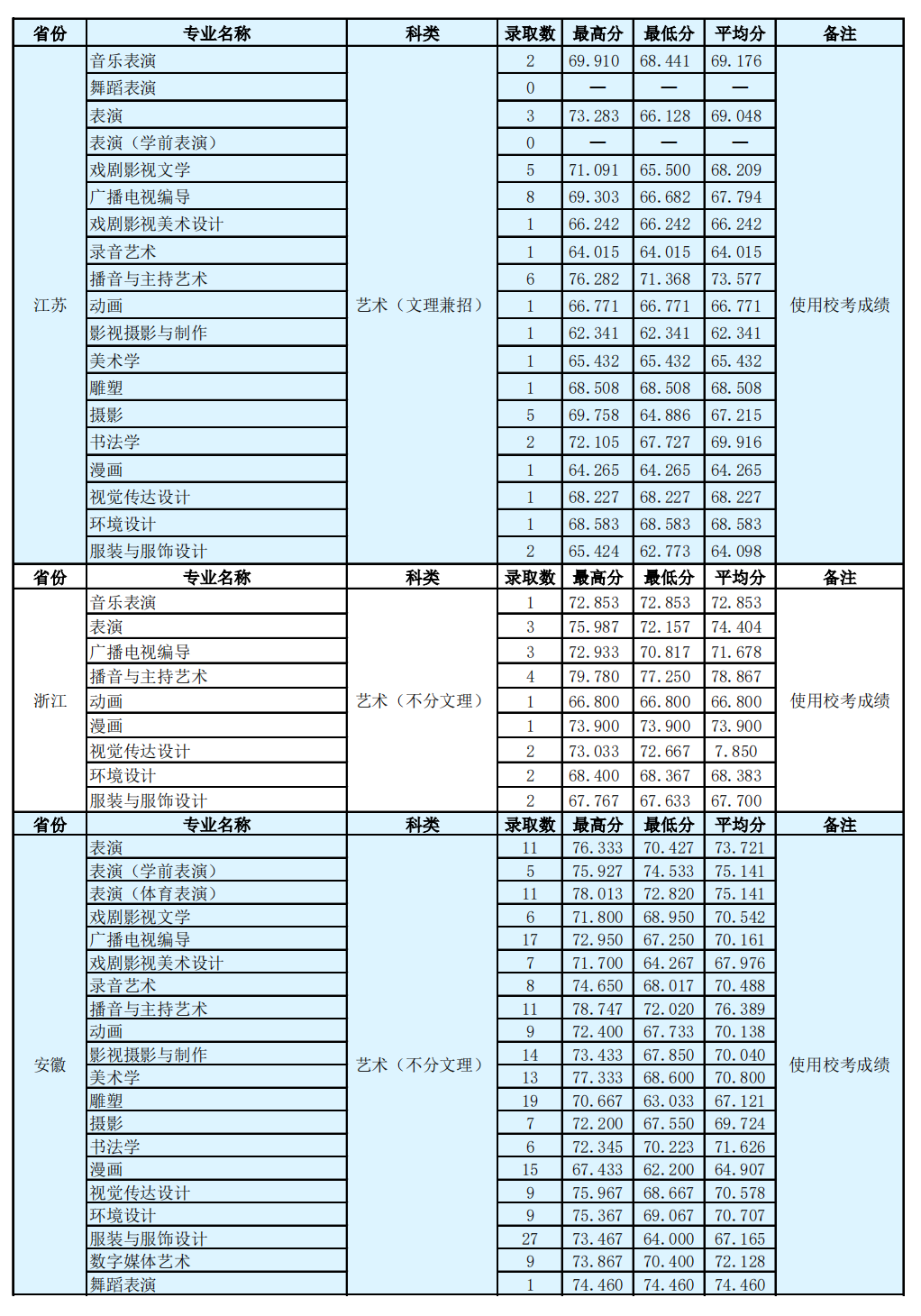 2021河北传媒学院录取分数线一览表（含2019-2020历年）