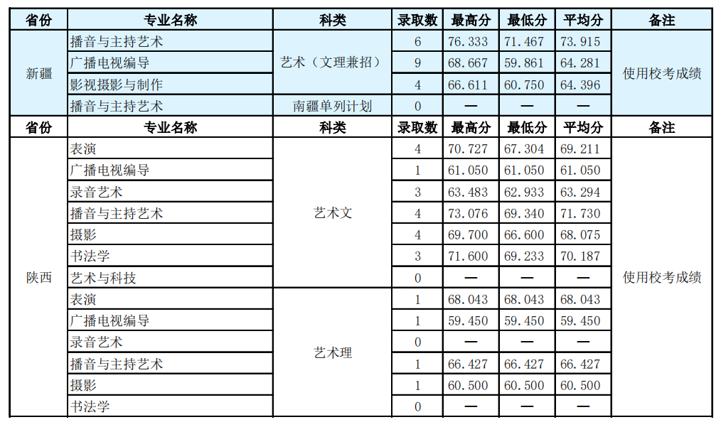 2021河北传媒学院录取分数线一览表（含2019-2020历年）