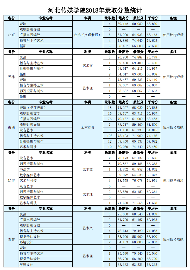 2021河北传媒学院录取分数线一览表（含2019-2020历年）