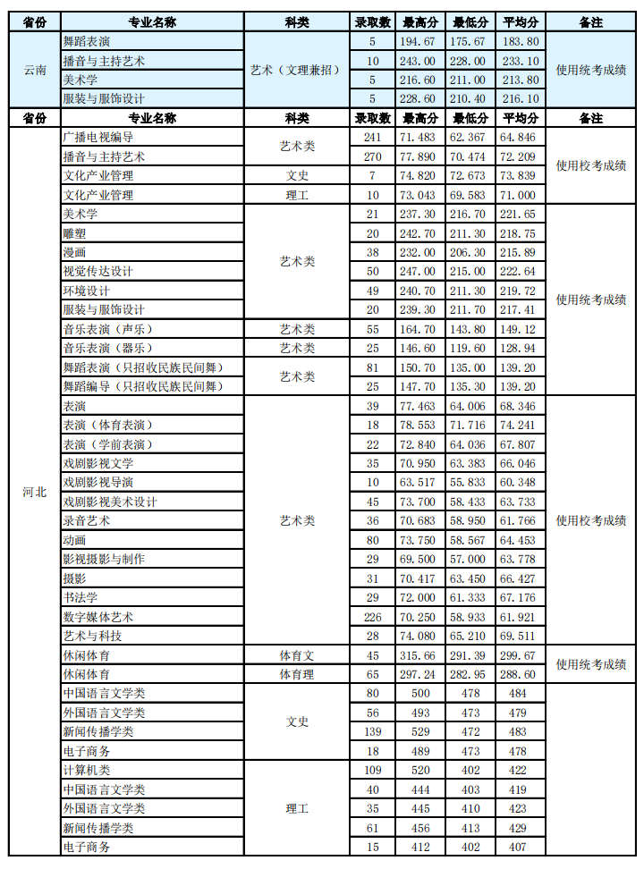 2021河北传媒学院录取分数线一览表（含2019-2020历年）