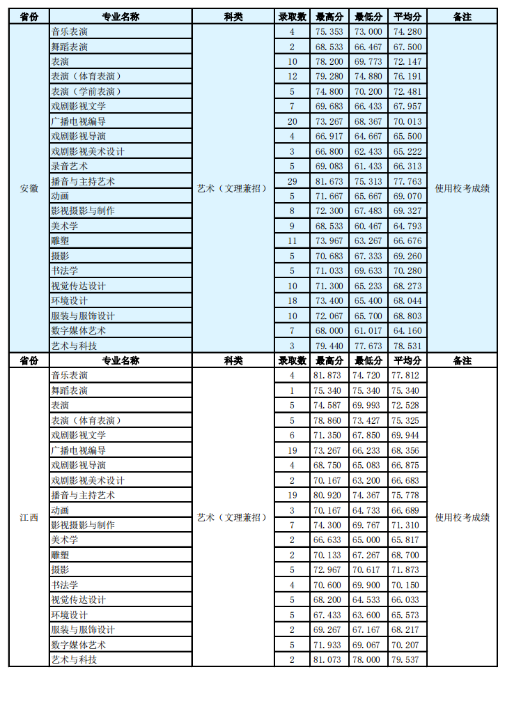 2021河北传媒学院录取分数线一览表（含2019-2020历年）