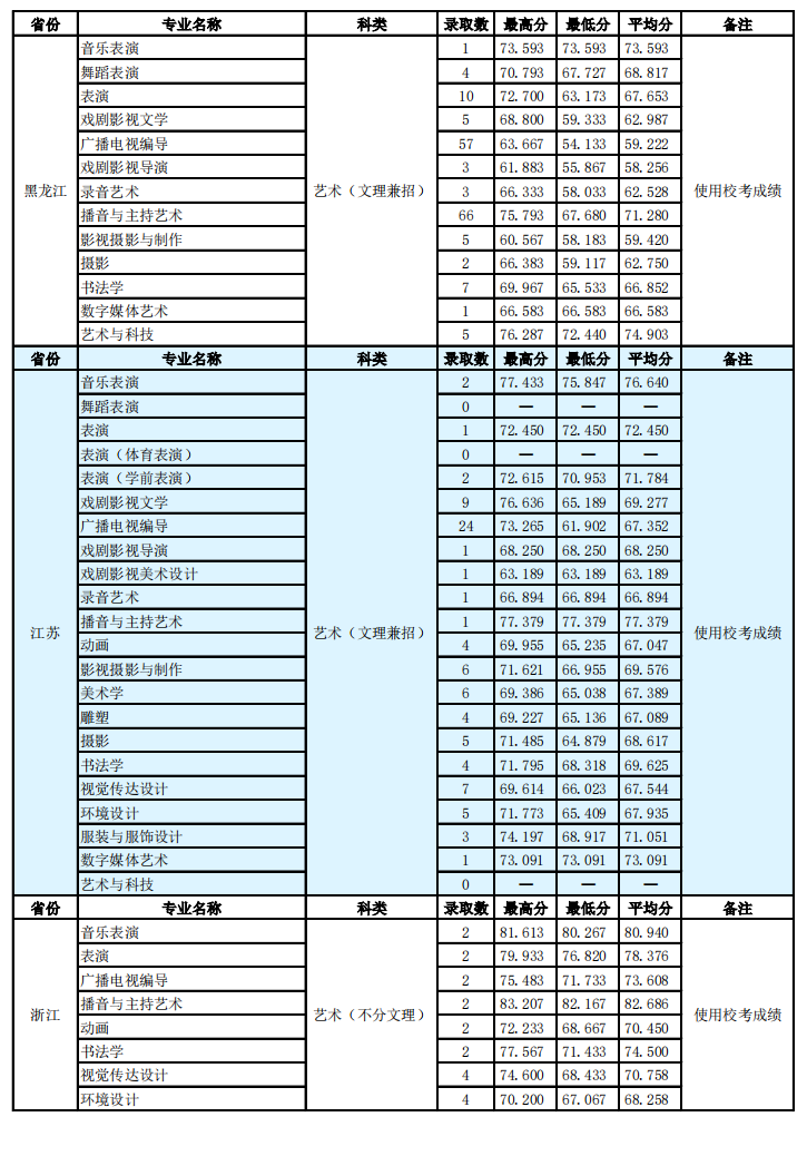 2021河北传媒学院录取分数线一览表（含2019-2020历年）