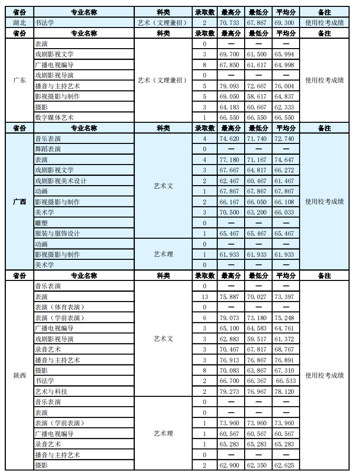 2021河北传媒学院录取分数线一览表（含2019-2020历年）