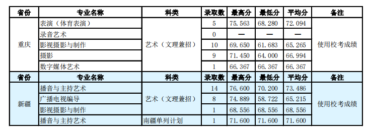 2021河北传媒学院录取分数线一览表（含2019-2020历年）