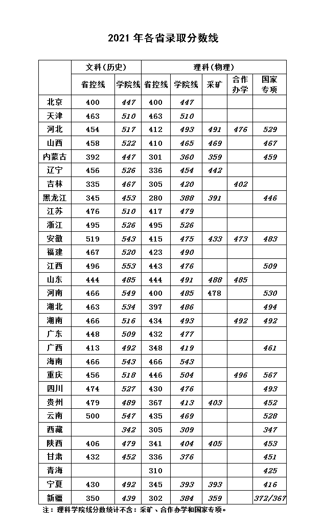 2021华北科技学院录取分数线一览表（含2019-2020历年）