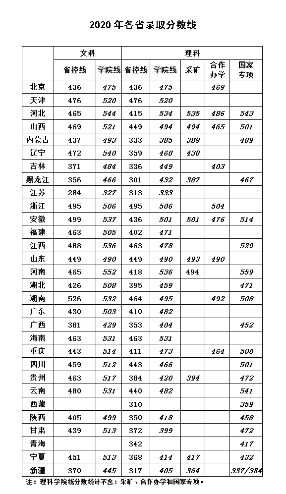 2021华北科技学院录取分数线一览表（含2019-2020历年）