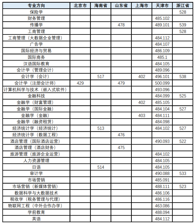 2021天津财经大学珠江学院录取分数线一览表（含2019-2020历年）