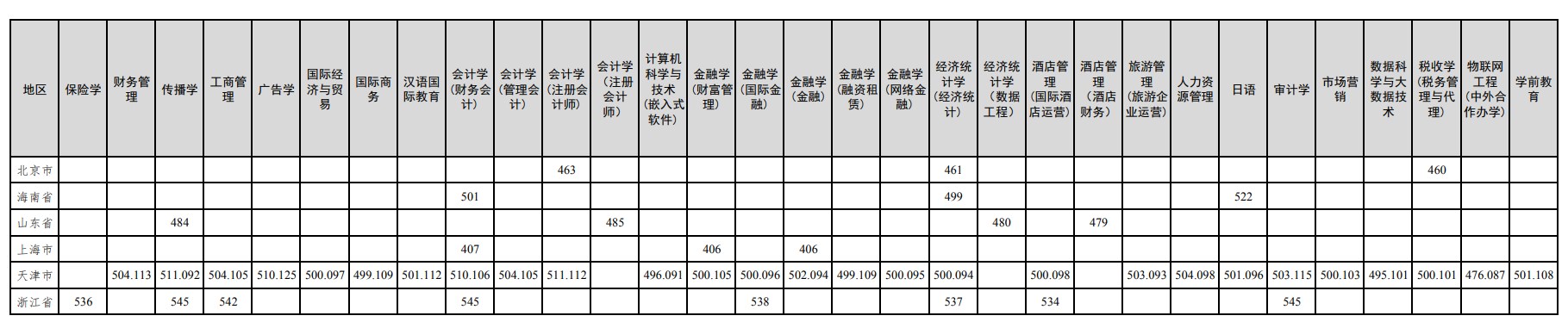 2021天津财经大学珠江学院录取分数线一览表（含2019-2020历年）