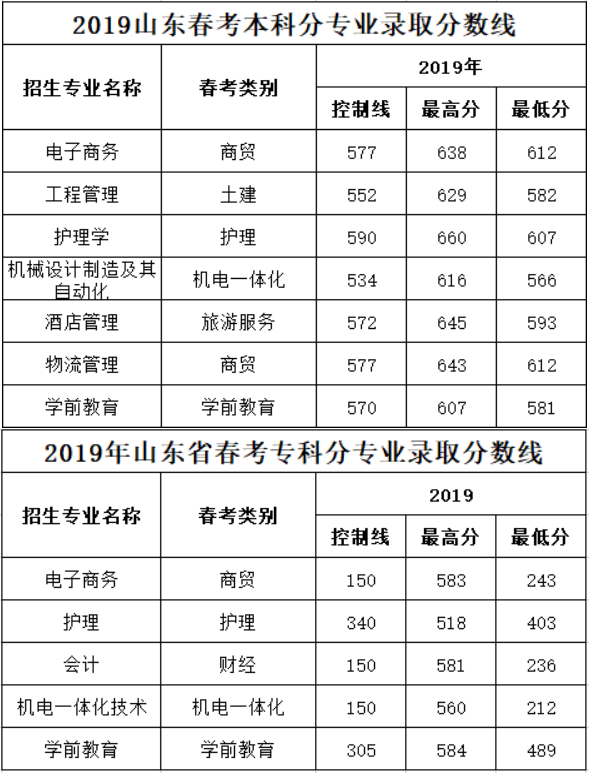 2021青岛滨海学院录取分数线一览表（含2019-2020历年）