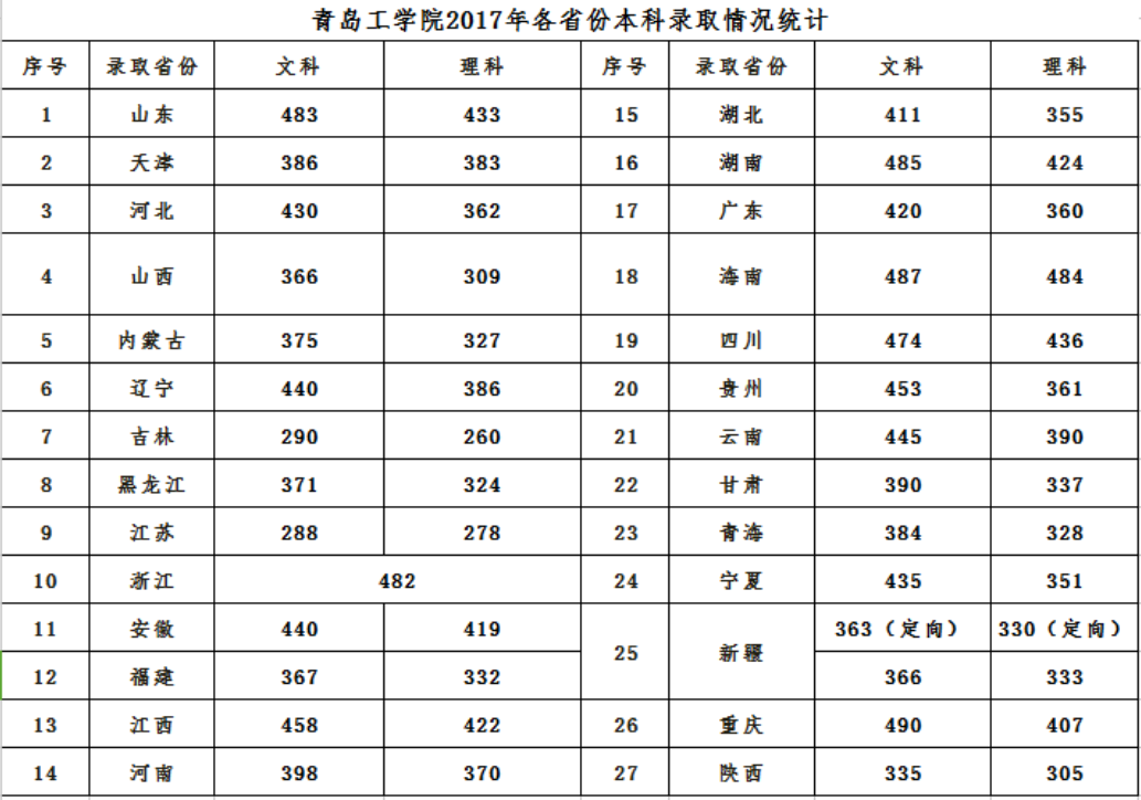 2021青岛工学院录取分数线一览表（含2019-2020历年）