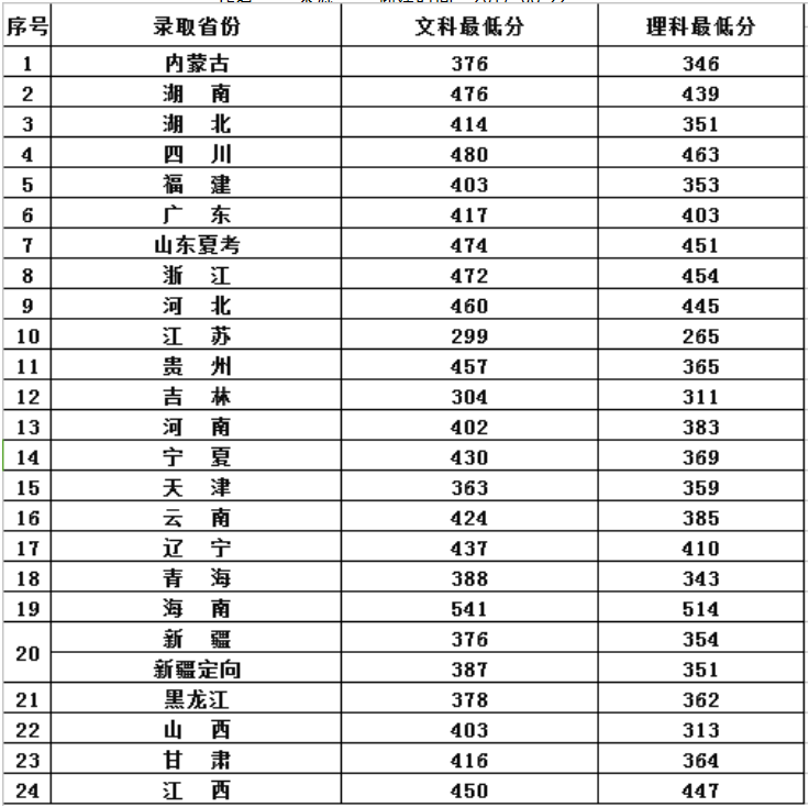 2021青岛工学院录取分数线一览表（含2019-2020历年）