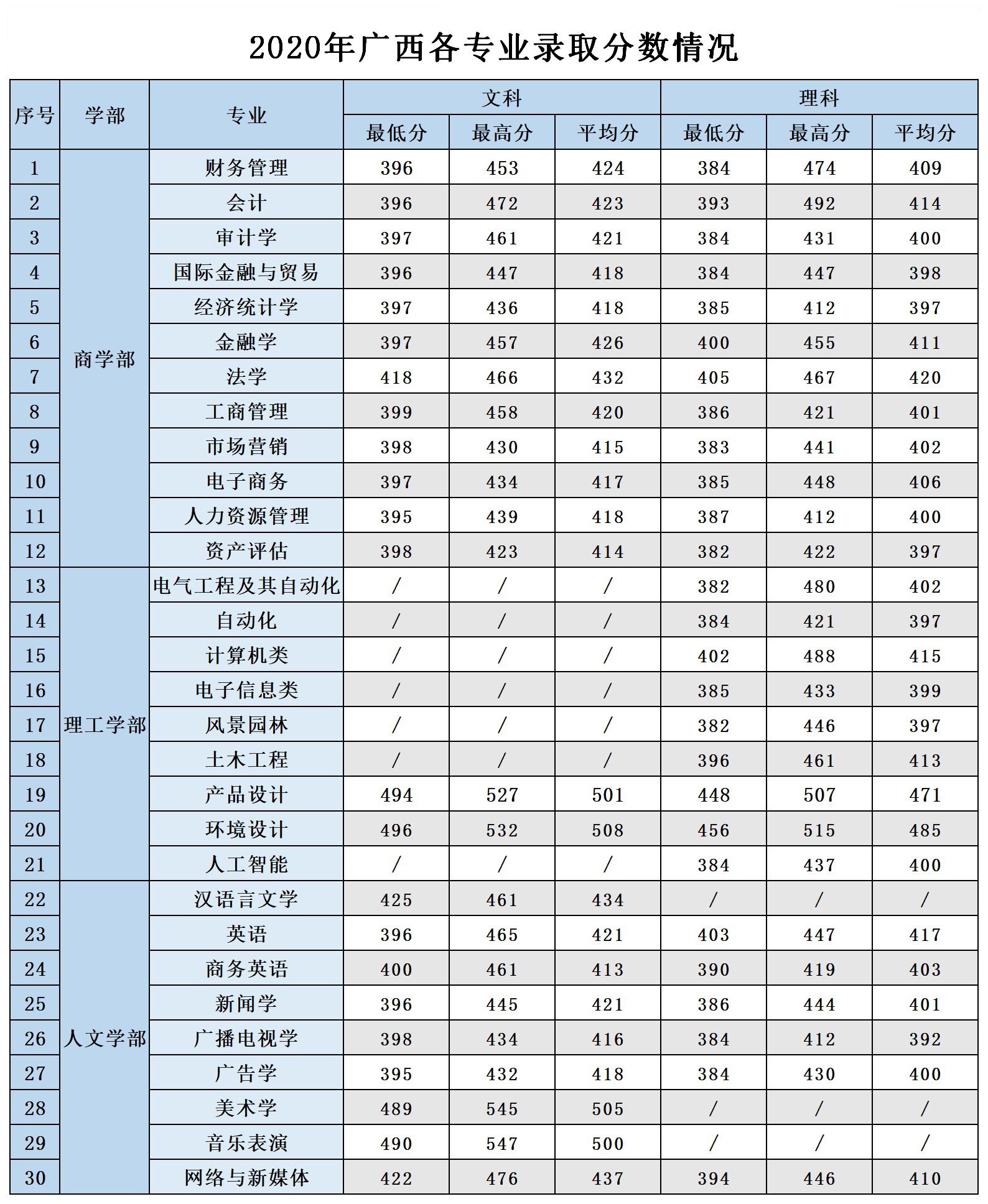 2021广西农业职业技术大学录取分数线一览表（含2019-2020历年）
