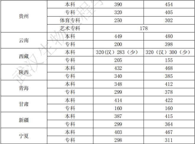 2021武汉生物工程学院录取分数线一览表（含2019-2020历年）